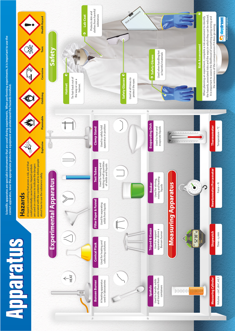 Apparatus (Picture) : Science Poster