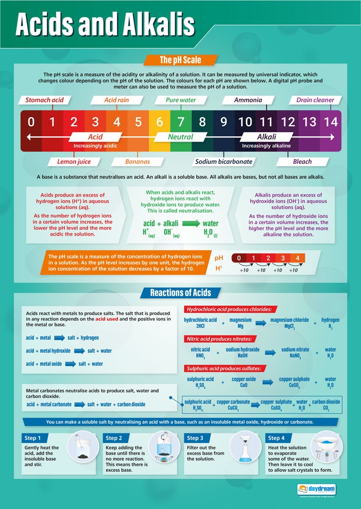 Acids and Alklis (Picture) : Science Poster