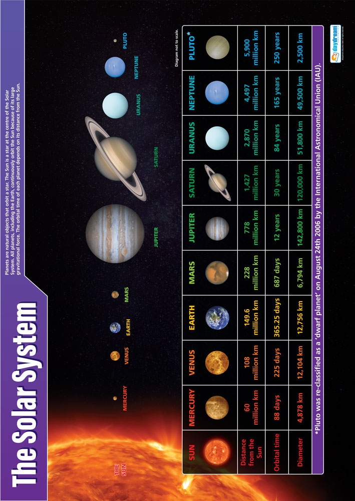 The Solar System (Picture) : Science Poster