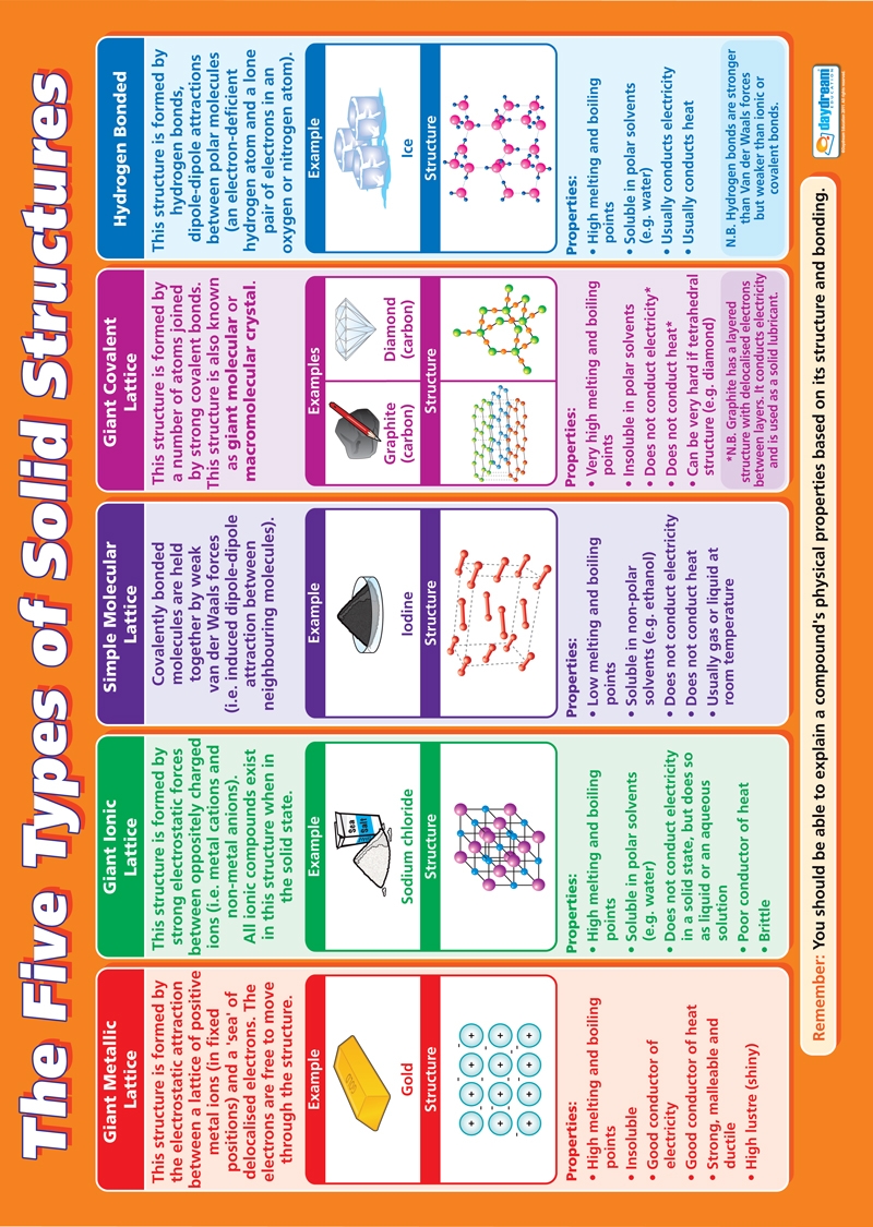 The Five Types of Solid Structures (Picture) : Science Poster